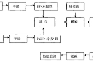 木质-橡胶功能性环保复合材料制备工艺