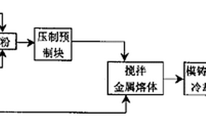 金属基复合材料的制备方法