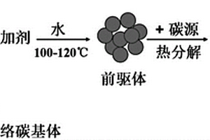 碳/四氧化三铁复合材料的制备方法、锂离子电池