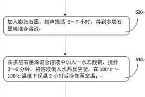 多孔氧化铜微球/多层石墨烯复合材料及其制备方法