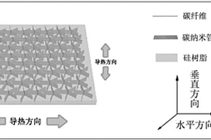 碳纤维‑碳纳米管阵列/硅树脂导热复合材料的制备方法