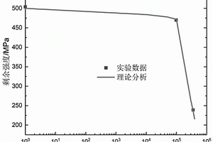 考虑多级疲劳损伤的编织陶瓷基复合材料剩余强度的预测方法