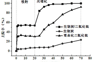 具有高效净化水体中17β-雌二醇蓝藻生物炭/二氧化钛复合材料的制备方法