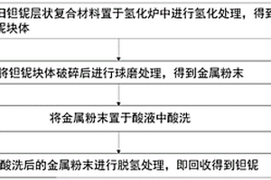 从废旧钽铌层状复合材料中剥离回收钽铌的方法