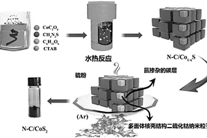 核壳结构二硫化钴复合材料及其制备方法