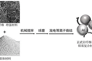 玄武岩纤维增强铝基复合材料的制备方法