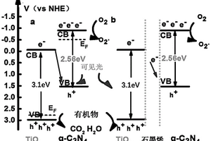 土壤修复用类石墨相氮化碳复合材料及其制备方法与应用