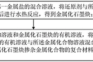 复合材料及其制备方法、发光器件