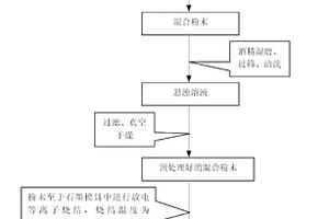 Ni3Al金属间化合物基固体自润滑复合材料及其制备方法