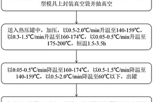 控制曲面金属蜂窝复合材料固化变形的成型方法