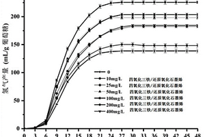 利用四氧化三铁/还原氧化石墨烯纳米复合材料提高暗发酵产氢性能的方法