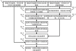 聚合物复合材料应力松弛模型构建方法