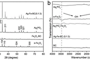 生物炭介导的Ag3PO4/α-Fe2O3异质结可见光催化复合材料及制备方法