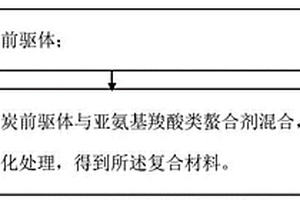 复合材料及其制备方法和量子点的提纯方法