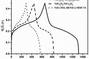 双MOF衍生的铁酸镍/钴酸镍/氧化石墨烯复合材料的制备方法及应用