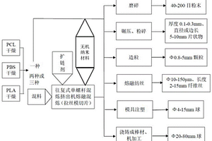 油气田作业用的可降解树脂纳米复合材料及其制备方法