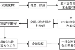 一维金刚石增强铝基复合材料及其制备方法