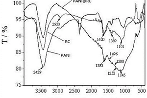 PANI@RC复合材料、制备方法及应用