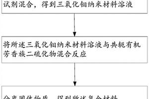 复合材料及其制备方法、量子点发光二极管及其制备方法