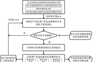 复合材料疲劳分层损伤的贝叶斯在线诊断和预测方法