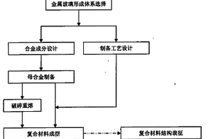 塑性块体金属玻璃内生复合材料及其制备方法