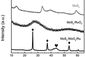 MoS<Sub>2</Sub>/MoO<Sub>2</Sub>/Ru复合材料及其制备方法和应用