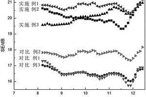 高磁导率的Fe3O4修饰石墨烯/玻璃纤维复合材料及其制备方法