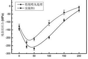 提高颗粒增强金属基复合材料抗疲劳性能的表面处理方法