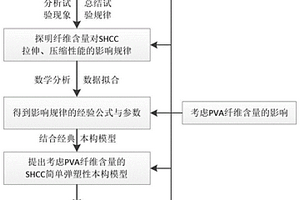 水泥基复合材料弹塑性本构模型及其建立方法