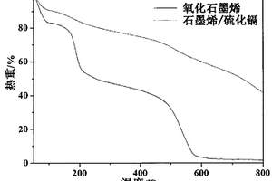 以氧化石墨为原料一步法直接制备石墨烯/硫化镉量子点纳米复合材料的方法