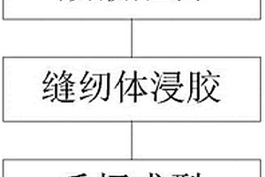 缝纫体增强复合材料舵机护板成型方法