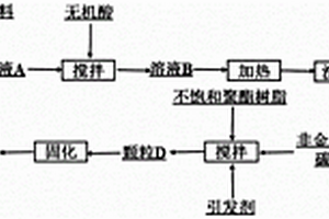 含氮化碳的纳米杂化物的阻燃不饱和聚酯树脂复合材料的制备方法及其应用