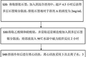 银掺杂海胆形氧化铜/多层石墨烯复合材料及制备方法和葡萄糖传感器