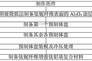 涂层改性钛铌纤维增强钛铝基复合材料的制备方法