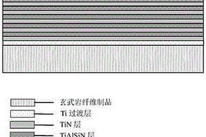 特高压复合材料用玄武岩纤维制品镀TiN/TiAlSiN复合耐磨涂层及其制备方法