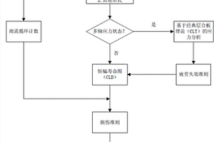 基于应力比影响的碳纤维复合材料疲劳寿命评估方法