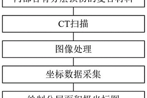 测量复合材料层合板内部分层损伤的方法