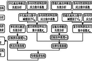 基于渐进损伤模型的预测复合材料螺栓连接失效的强度包线法