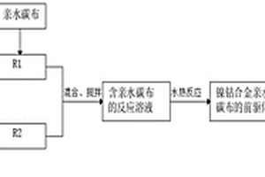 片状镍钴合金亲水碳布柔性复合材料的制备方法