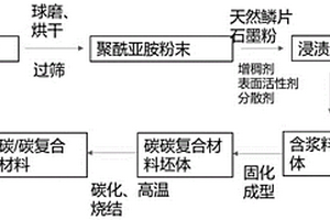 含有聚酰亚胺的碳/碳复合材料浸渍浆料的制备方法及应用