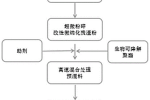 酒糟蛋白提纯残渣超微填料和全降解复合材料及其制备方法和应用