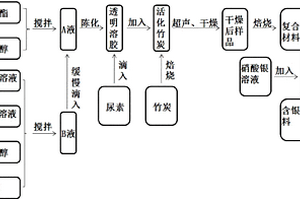 改性二氧化钛/竹炭复合材料及其制备方法