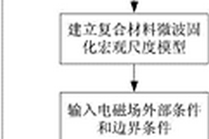 复合材料微波固化温度场的预测方法