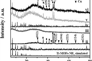 Cu<sub>3</sub>P@Ti-MOF-NH<sub>2</sub>复合材料、电化学传感器及其制备方法和应用