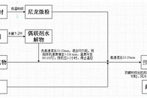 尼龙基注塑磁性复合材料及其制备方法