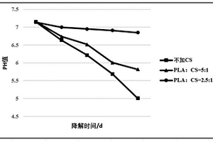 可降解人工骨复合材料的制备方法