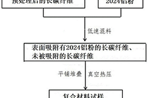 高强高导的长碳纤维增强铝基复合材料的制备方法