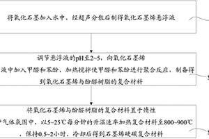 石墨烯硬碳复合材料及其制备方法和应用