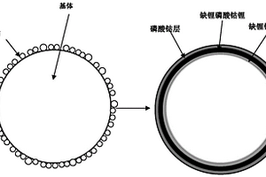 锂离子电池正极复合材料及其制备方法