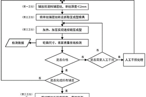 多工位机器人式复合材料异形长桁自动化制造方法和装置